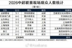 沪媒：新赛季中超首轮场均近2.9万人，联赛人气回暖