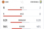 曼联0-0维拉半场数据对比：射门6-2，射正1-0，角球4-1