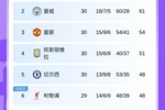 英超积分榜：曼联领先第四3分+领先第六6分，利物浦稍后战热刺