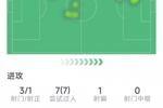 恩古莫哈本场数据：3射1正，7次过人全部成功，10对抗8成功