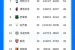 意甲积分榜：国米先赛剩5轮12分领跑 科莫3轮不胜先赛距欧冠区2分