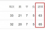 恐怖！阿森纳与曼城净胜球仅差1，进球数仅差2，两队数据无限接近