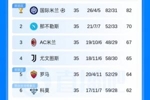 意甲积分榜：罗马大胜佛罗伦萨，距第4尤文仅1分，距第3米兰仅3分