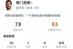 希门尼斯本场4射2正进1球 2关键传球+10对抗6成功 获评7.9分