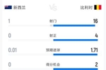 新西兰0-1比利时半场数据：射门1-16 射正0-4 预期进球0.01-1.71