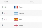FIFA国际排名变化：法国超越阿根廷升至第1，瑞典降至第37