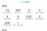 卡塞米罗本场数据：1次造点，2次关键传球，2抢断，评分7.1分